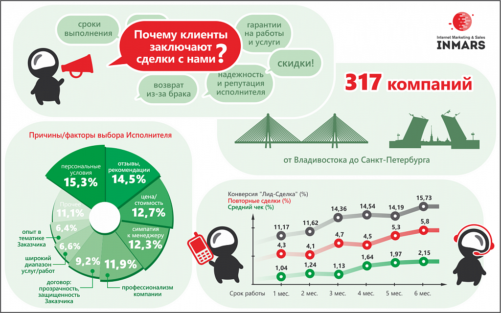 Маркетинг качества. Организация клиентского сервиса. Программа клиентского сервиса. Развитие клиентского сервиса. Статистика клиентского сервиса.