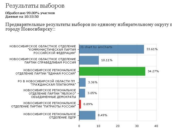 Выборы президента по единому избирательному округу. Результаты выборов Новосибирск. Выборы 2010 Новосибирская. Рейтинг выборов в Тимирязевский на данный момент кто лидирует.